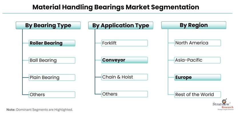 Material-Handling-Bearings-Market-Segmentation